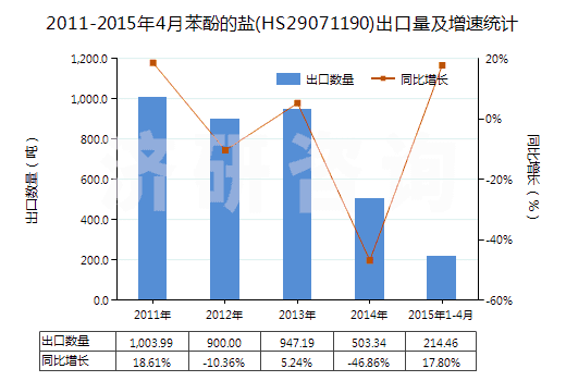 2011-2015年4月苯酚的鹽(HS29071190)出口量及增速統(tǒng)計